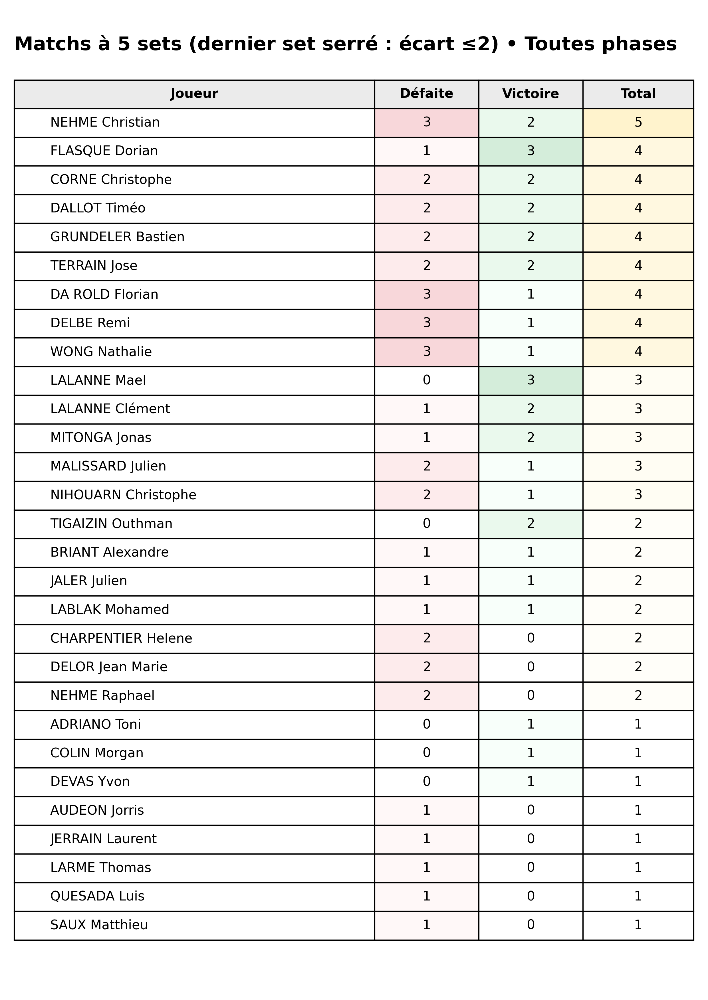 Toutes phases  bloc 09 matchs 5 sets dernier set serre